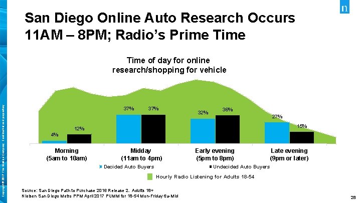San Diego Online Auto Research Occurs 11 AM – 8 PM; Radio’s Prime Time