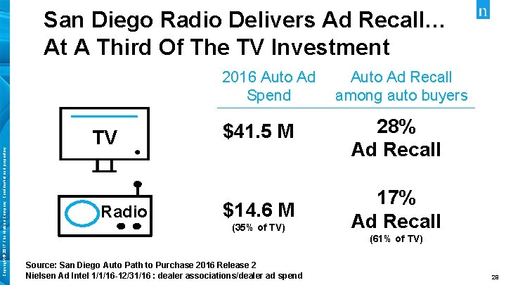 San Diego Radio Delivers Ad Recall… At A Third Of The TV Investment Copyright