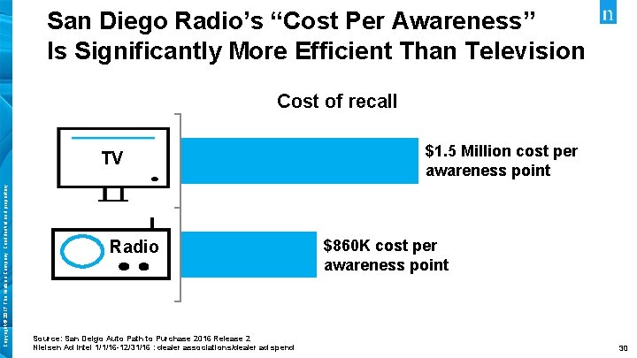 San Diego Radio’s “Cost Per Awareness” Is Significantly More Efficient Than Television Cost of