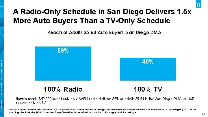 A Radio-Only Schedule in San Diego Delivers 1. 5 x More Auto Buyers Than