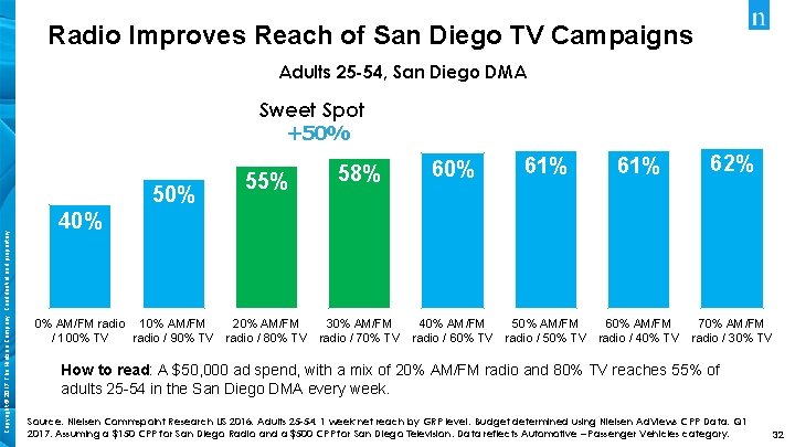 Radio Improves Reach of San Diego TV Campaigns Adults 25 -54, San Diego DMA