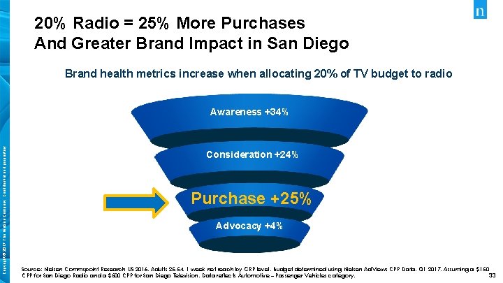 20% Radio = 25% More Purchases And Greater Brand Impact in San Diego Brand