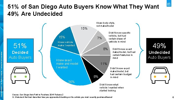 51% of San Diego Auto Buyers Know What They Want 49% Are Undecided 15%