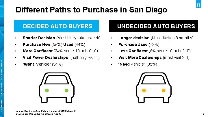 Different Paths to Purchase in San Diego • UNDECIDED AUTO BUYERS Copyright © 2017