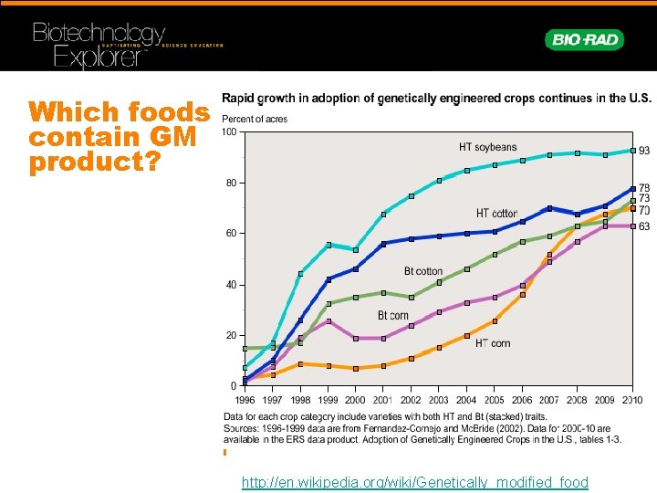 Which foods contain GM product? Sources: 1996 -1999 Fernandez and Mc. Bride, 2000 -2004: