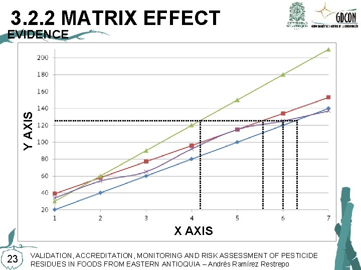 3. 2. 2 MATRIX EFFECT Y AXIS EVIDENCE X AXIS 23 VALIDATION, ACCREDITATION, MONITORING