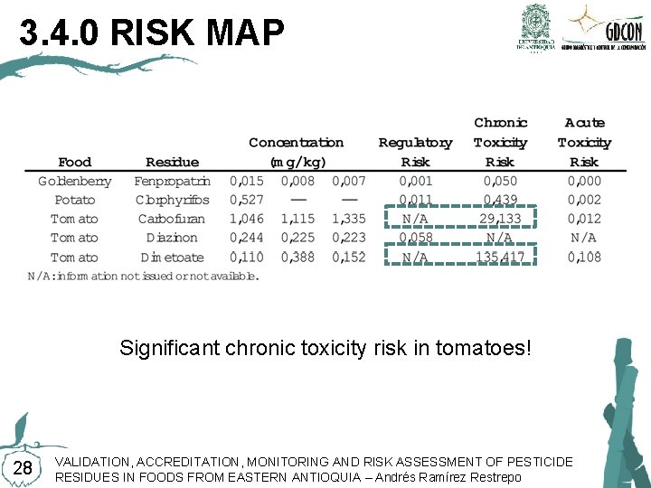 3. 4. 0 RISK MAP Significant chronic toxicity risk in tomatoes! 28 VALIDATION, ACCREDITATION,