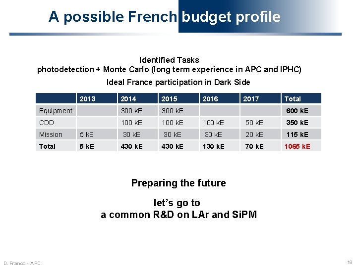 A possible French budget profile Identified Tasks photodetection + Monte Carlo (long term experience