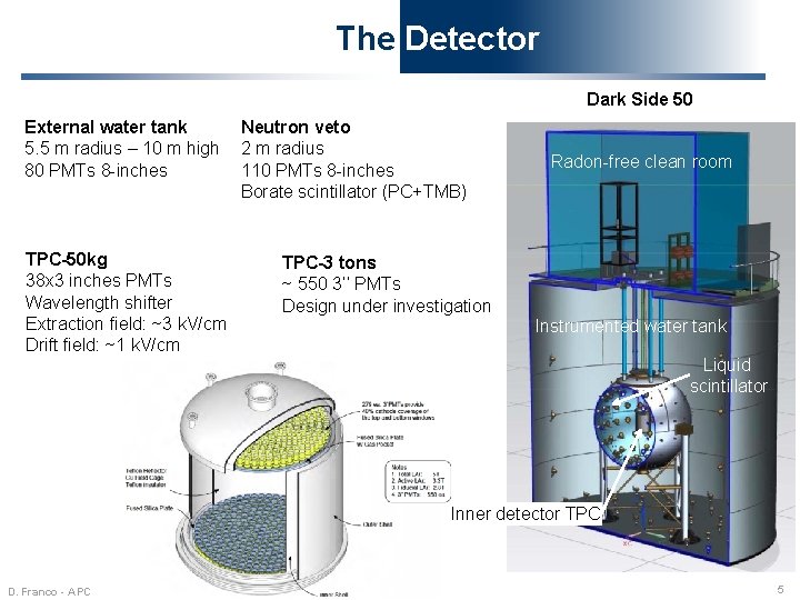 The Detector Dark Side 50 External water tank 5. 5 m radius – 10