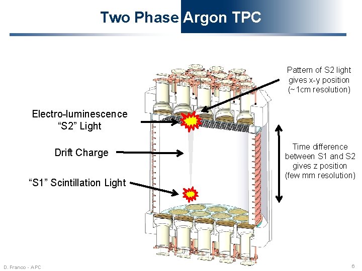 Two Phase Argon TPC Pattern of S 2 light gives x-y position (~1 cm