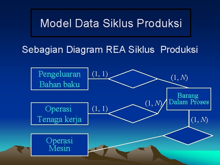 Model Data Siklus Produksi Sebagian Diagram REA Siklus Produksi Pengeluaran Bahan baku Operasi Tenaga