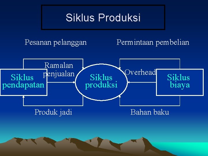 Siklus Produksi Pesanan pelanggan Ramalan penjualan Siklus pendapatan Produk jadi Permintaan pembelian Siklus produksi