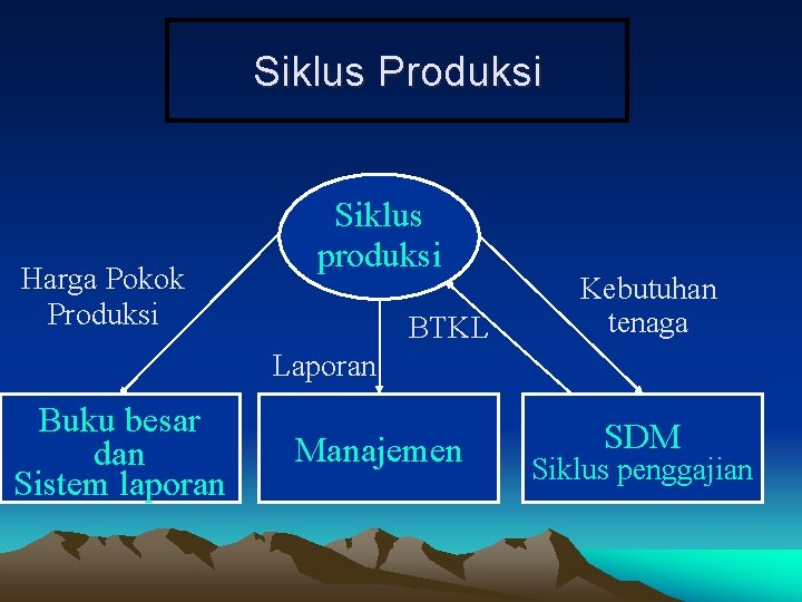 Siklus Produksi Harga Pokok Produksi Siklus produksi BTKL Kebutuhan tenaga Laporan Buku besar dan