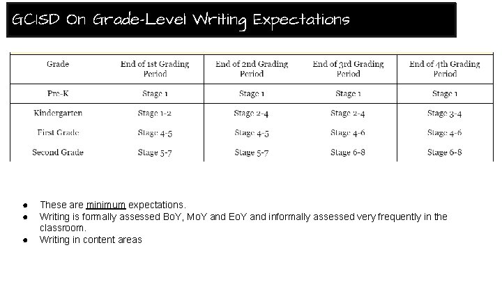 GCISD On Grade-Level Writing Expectations ● ● ● These are minimum expectations. Writing is
