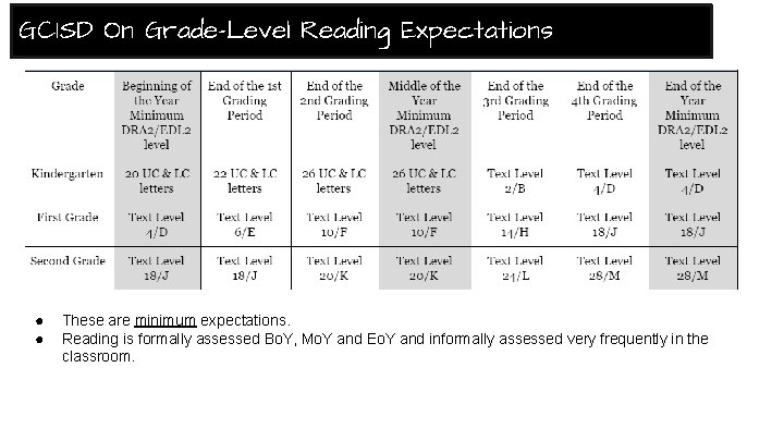 GCISD On Grade-Level Reading Expectations ● ● These are minimum expectations. Reading is formally