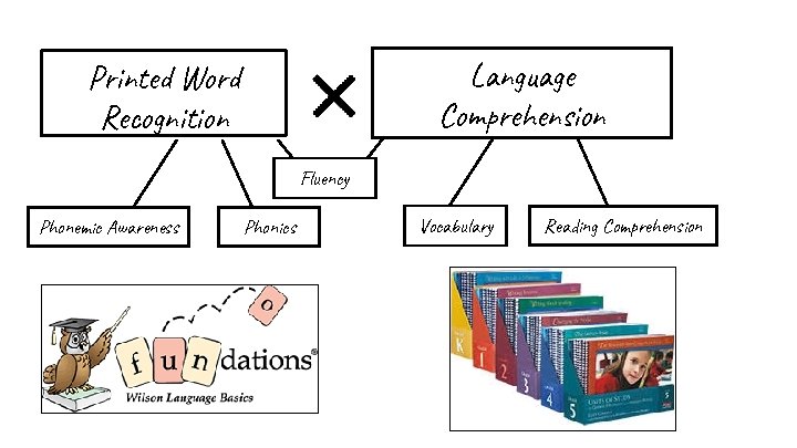 Language Comprehension Printed Word Recognition Fluency Phonemic Awareness Phonics Vocabulary Reading Comprehension 