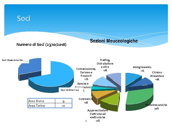 Soci Numero di Soci (23/10/2018) Soci Osservatori 62 Trading, Distrubuitore e altro Comunicazione, 10%