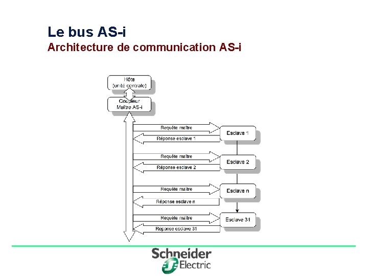 Le bus AS-i Architecture de communication AS-i Division - Name - Date - Language