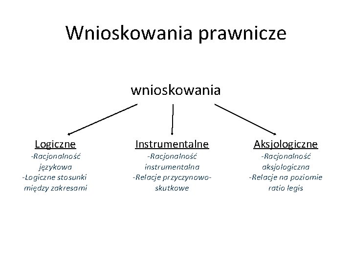 Wnioskowania prawnicze wnioskowania Logiczne -Racjonalność językowa -Logiczne stosunki między zakresami Instrumentalne -Racjonalność instrumentalna -Relacje