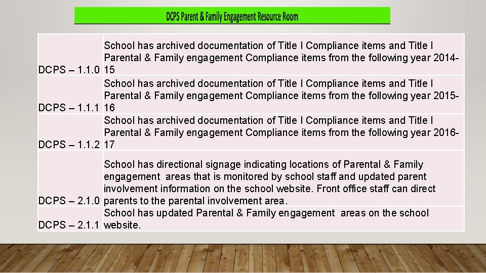 School has archived documentation of Title I Compliance items and Title I Parental &