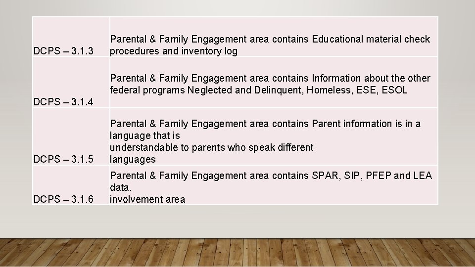 DCPS – 3. 1. 3 Parental & Family Engagement area contains Educational material check