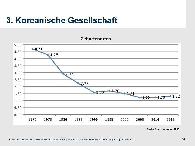 3. Koreanische Gesellschaft Geburtenraten 5. 00 4. 50 4. 71 4. 28 4. 00