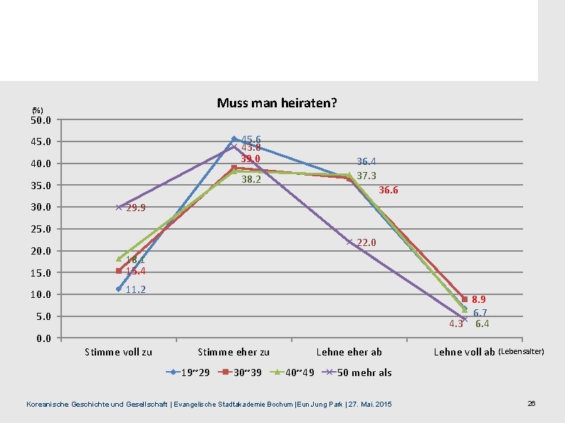 Muss man heiraten? (%) 50. 0 45. 6 43. 8 39. 0 45. 0