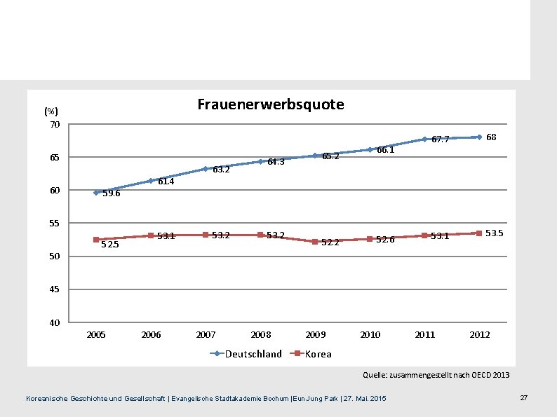 Frauenerwerbsquote (%) 70 65 60 59. 6 61. 4 55 52. 5 53. 1