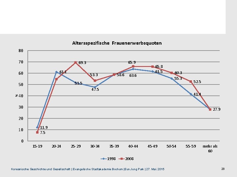 Altersspezifische Frauenerwerbsquoten 80 70 61. 1 60 58. 6 53. 3 63. 6 65.