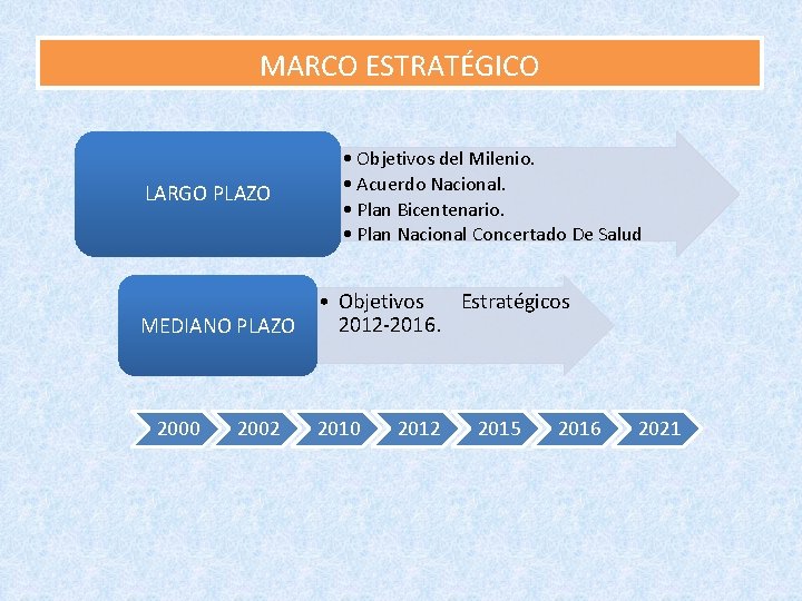 MARCO ESTRATÉGICO LARGO PLAZO • Objetivos del Milenio. • Acuerdo Nacional. • Plan Bicentenario.