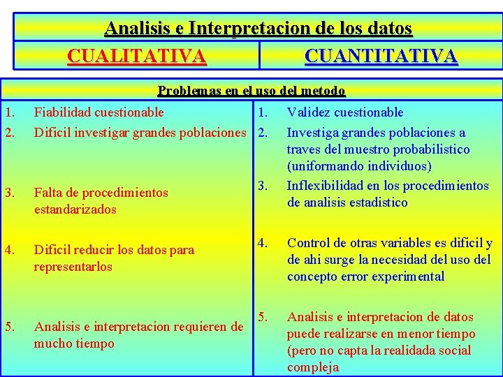 Analisis e Interpretacion de los datos CUALITATIVA CUANTITATIVA Problemas en el uso del metodo Analisis e Interpretacion de los datos CUALITATIVA CUANTITATIVA Problemas en el uso del metodo