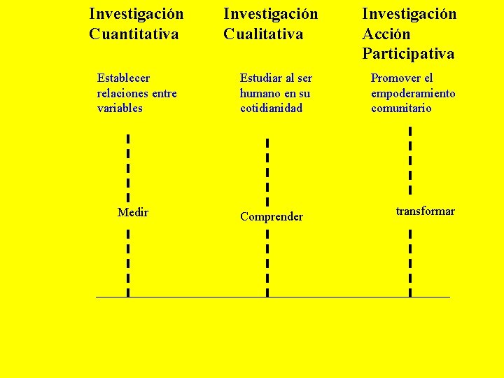 Investigación Cuantitativa Establecer relaciones entre variables Medir Investigación Cualitativa Estudiar al ser humano en Investigación Cuantitativa Establecer relaciones entre variables Medir Investigación Cualitativa Estudiar al ser humano en