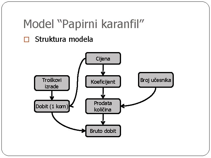 Model “Papirni karanfil” � Struktura modela Cijena Troškovi izrade Koeficijent Dobit (1 kom) Prodata