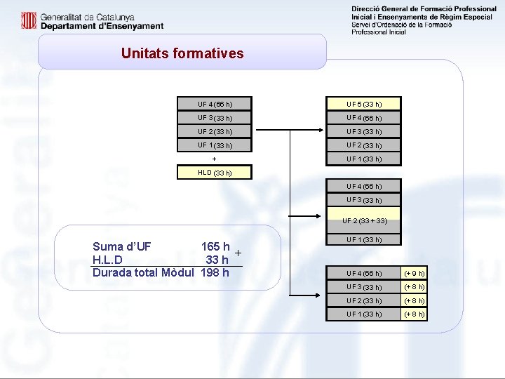 Unitats formatives UF 4 (66 h) UF 5 (33 h) UF 3 (33 h)