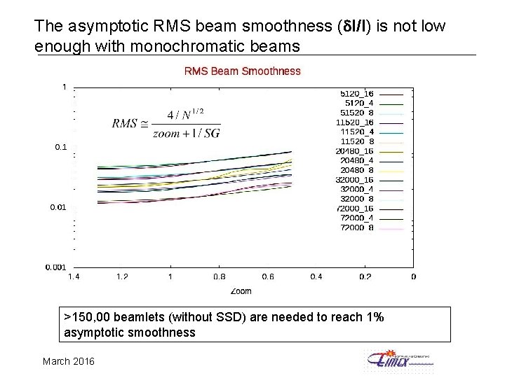 The asymptotic RMS beam smoothness (d. I/I) is not low enough with monochromatic beams