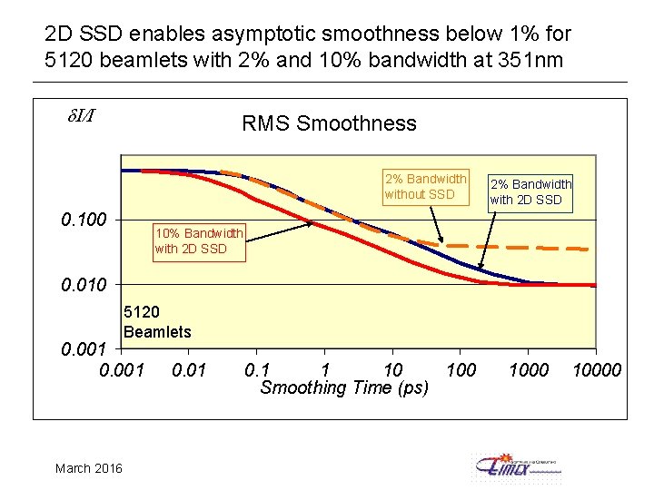 2 D SSD enables asymptotic smoothness below 1% for 5120 beamlets with 2% and