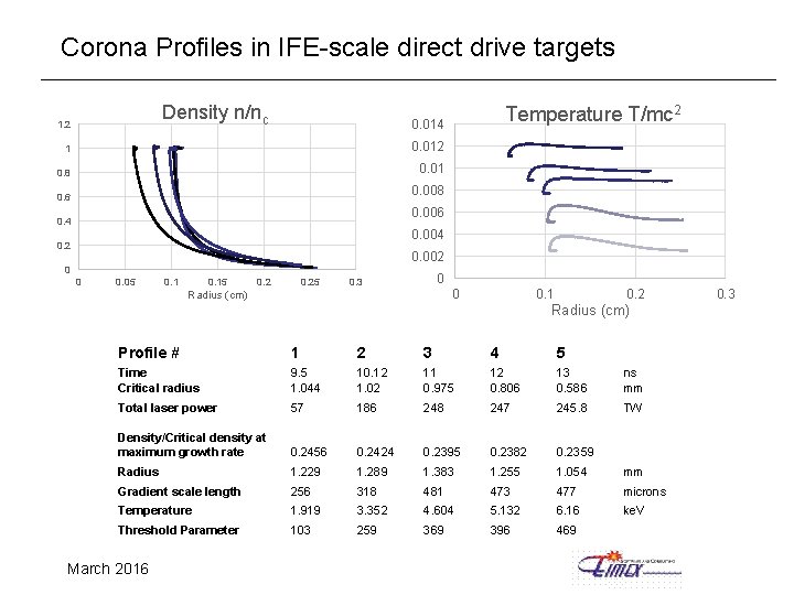 Corona Profiles in IFE-scale direct drive targets Density n/nc 1. 2 Temperature T/mc 2