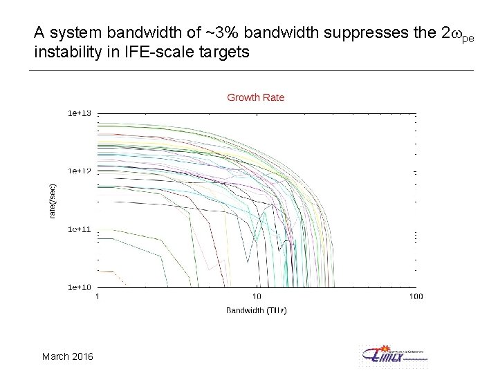 A system bandwidth of ~3% bandwidth suppresses the 2 wpe instability in IFE-scale targets