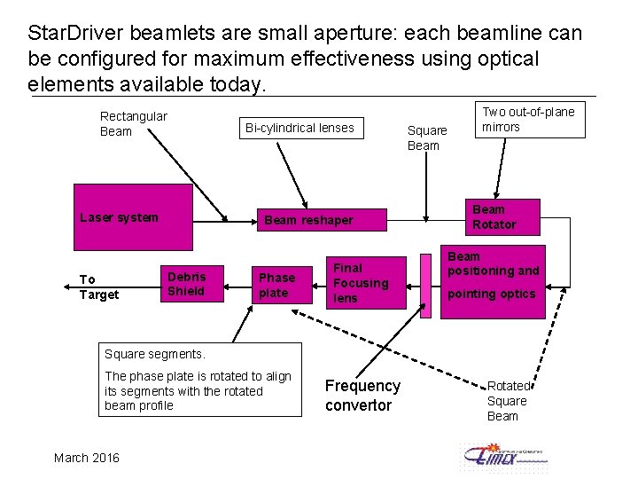 Star. Driver beamlets are small aperture: each beamline can be configured for maximum effectiveness