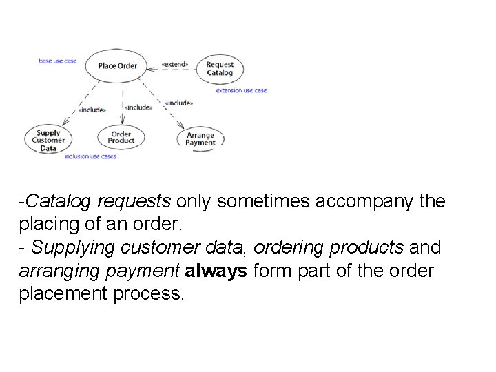 -Catalog requests only sometimes accompany the placing of an order. - Supplying customer data,