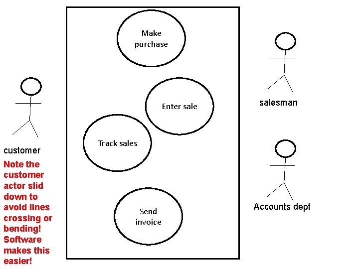 Make purchase Enter sale customer Note the customer actor slid down to avoid lines