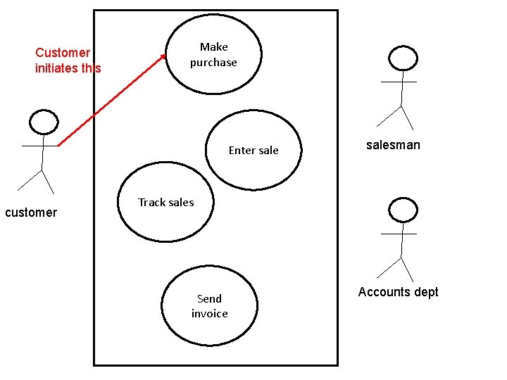 Customer initiates this Make purchase Enter sale customer salesman Track sales Send invoice Accounts