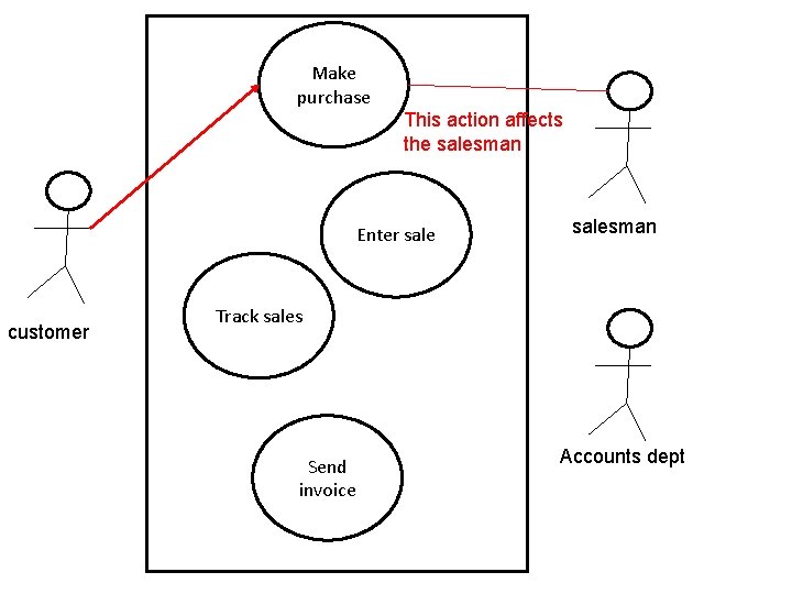 Make purchase This action affects the salesman Enter sale customer salesman Track sales Send