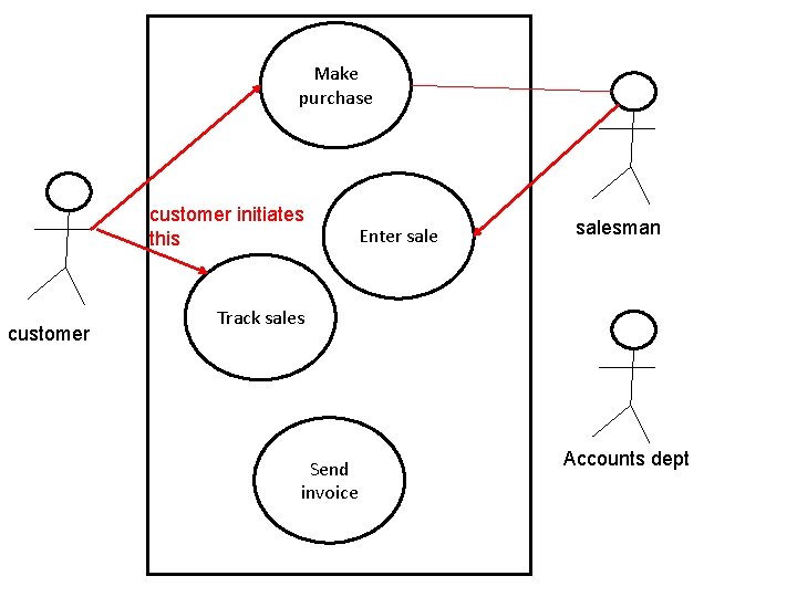 Make purchase customer initiates this customer Enter salesman Track sales Send invoice Accounts dept