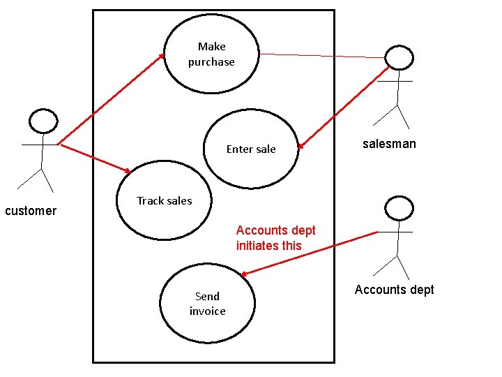 Make purchase Enter sale customer salesman Track sales Accounts dept initiates this Send invoice