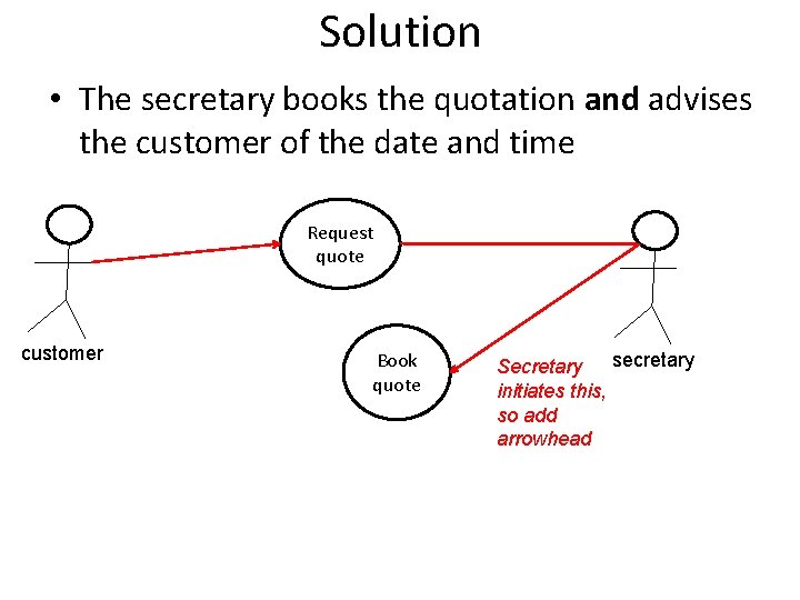 Solution • The secretary books the quotation and advises the customer of the date