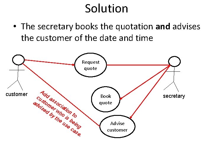 Solution • The secretary books the quotation and advises the customer of the date