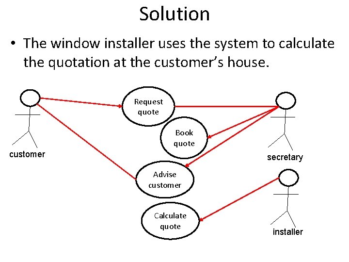 Solution • The window installer uses the system to calculate the quotation at the