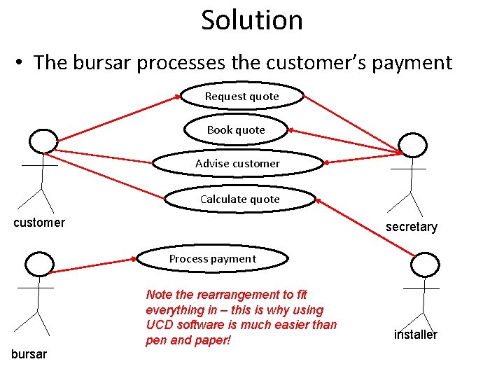 Solution • The bursar processes the customer’s payment Request quote Book quote Advise customer