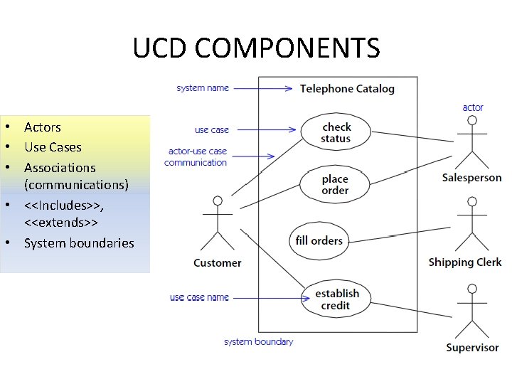 UCD COMPONENTS • Actors • Use Cases • Associations (communications) • <<Includes>>, <<extends>> •